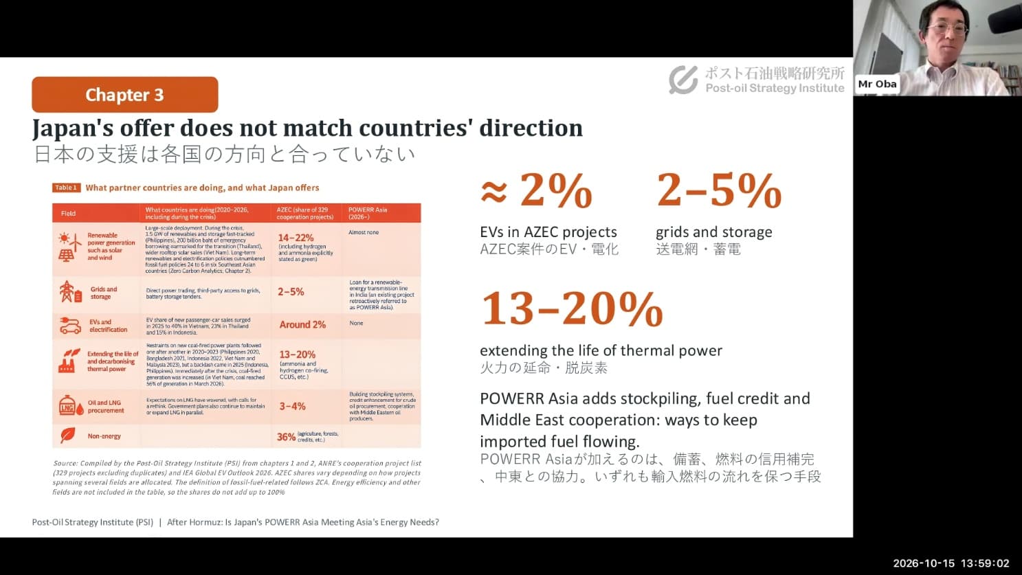 Noriaki Oba appears in a video window beside a presentation slide headed "Japan's offer does not match countries' direction", listing 2 per cent for EVs and 13 to 20 per cent for thermal power.