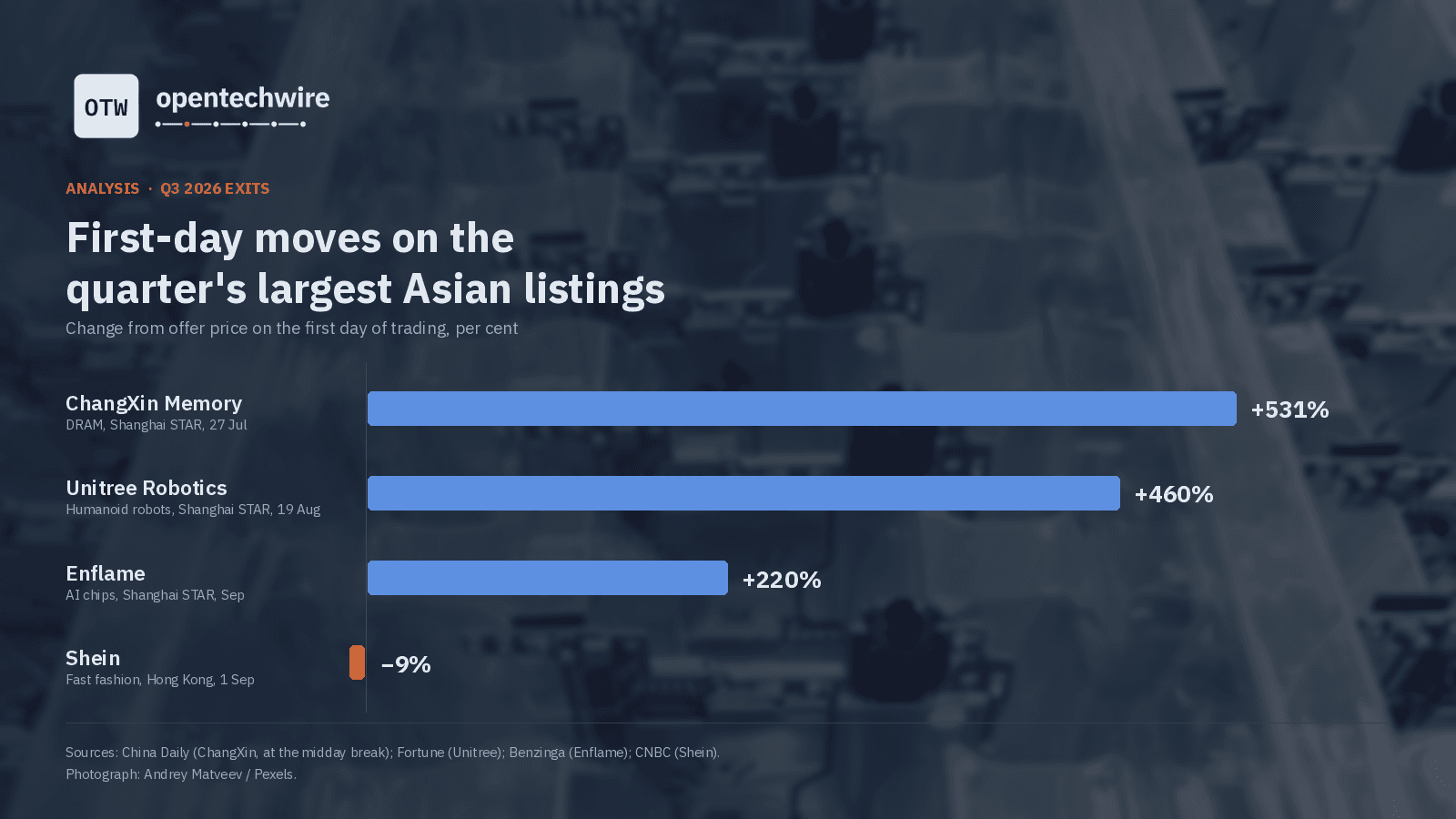 Bar chart of first-day share price moves on the quarter's largest Asian listings over a dark circuit-board photograph. ChangXin Memory is up 531 per cent, Unitree Robotics up 460 per cent, Enflame up 220 per cent and Shein down 9 per cent.